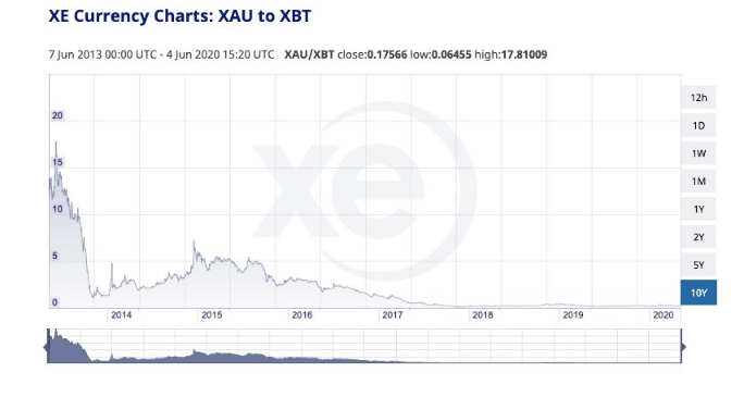 btc vs gold