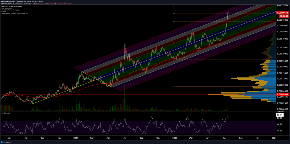 chainlink price