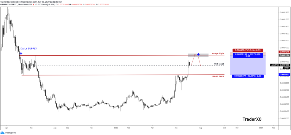 Cardano price