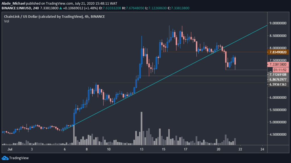 link/usd chart