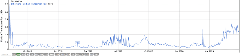 median fees