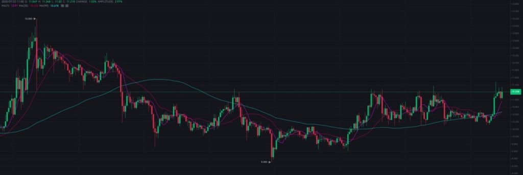 NEO/USD