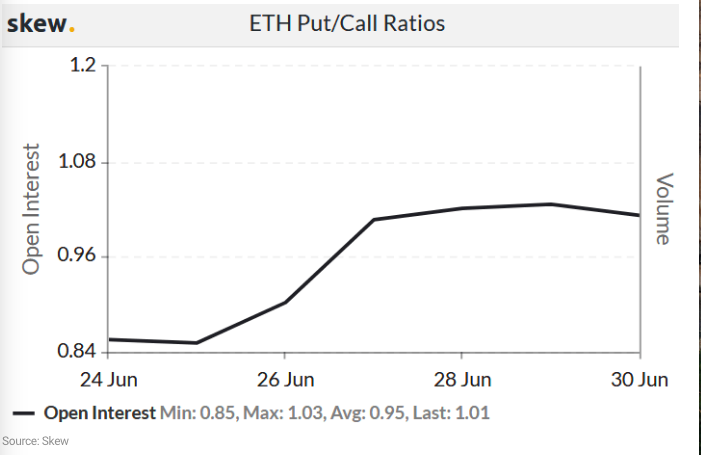 eth options put to call ratio