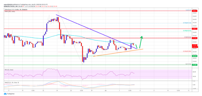 ethereum is lacking momentum