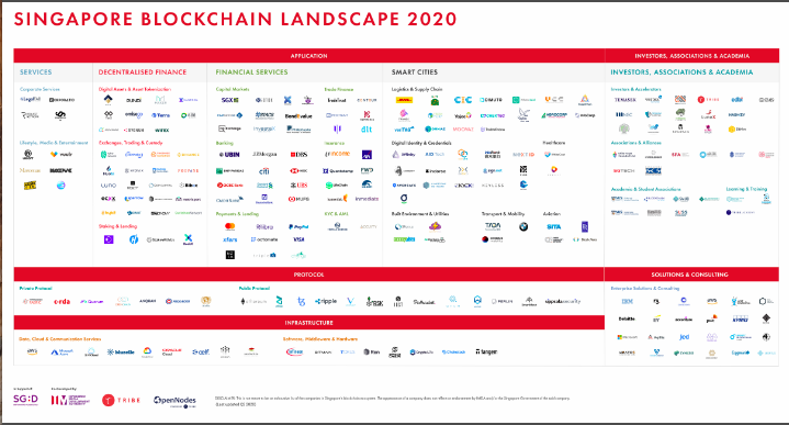 blockchain adoption in singapore 2020