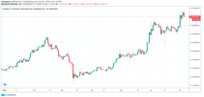 ada price cardano gains momentum