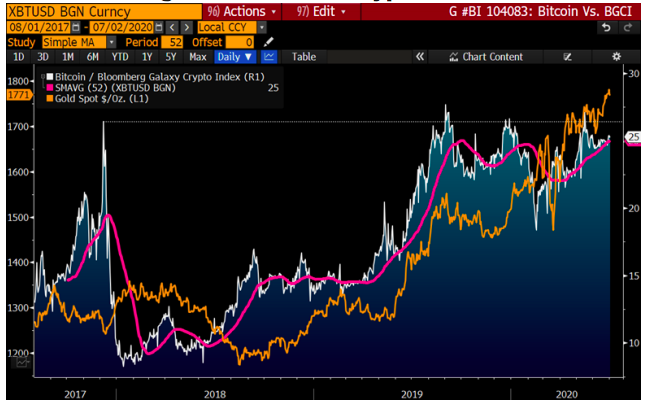 bloomberg calls bitcoin