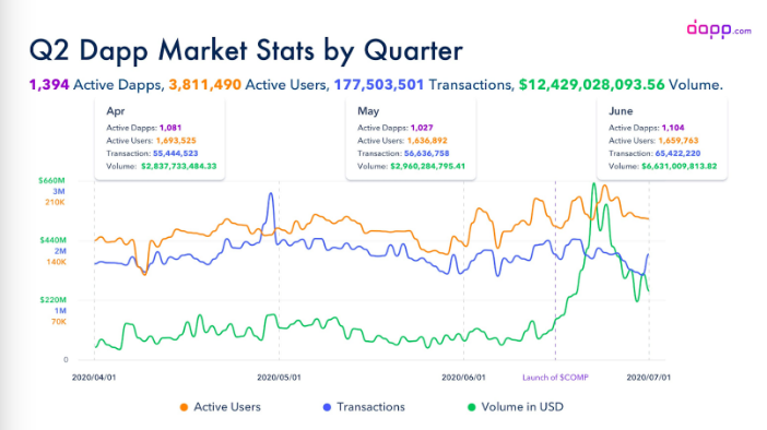 dapp active users ethereum eth