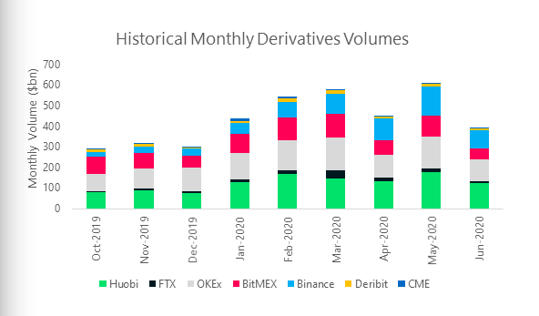 record surges in btc options market volume