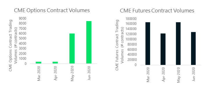 cme options futures btc contract volumes
