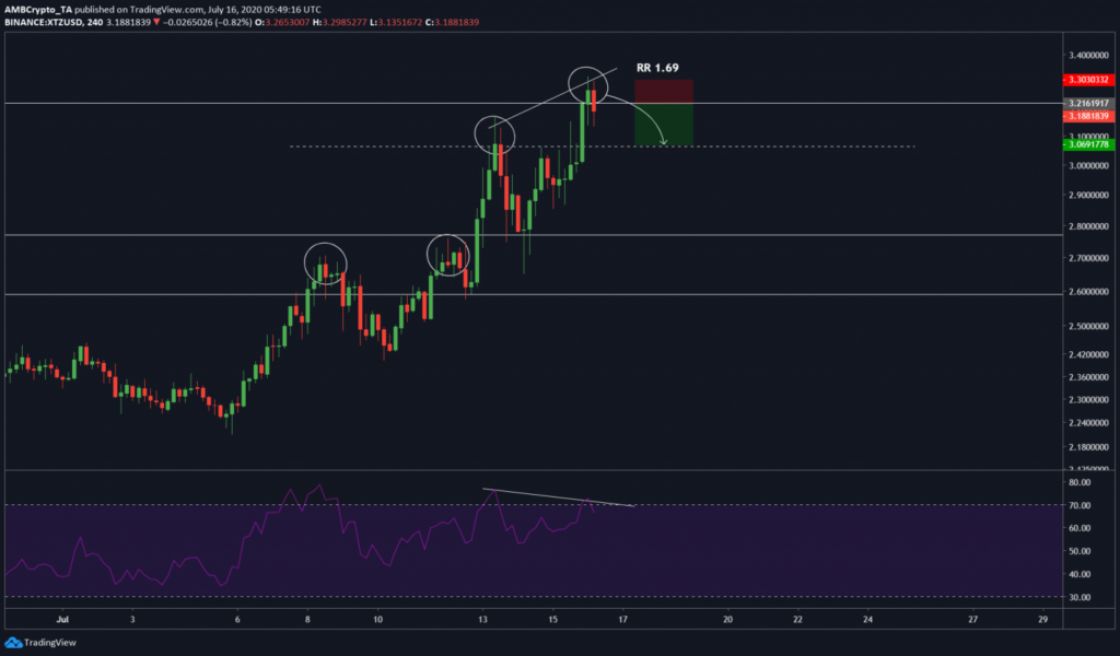 tezos chart