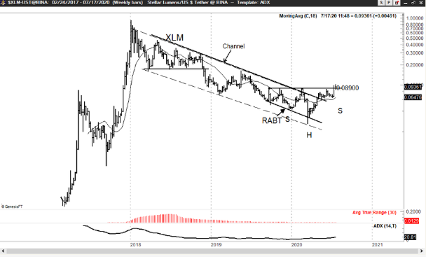 stellar xlm analysis