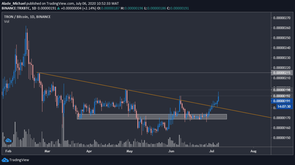 TRX BTC chart