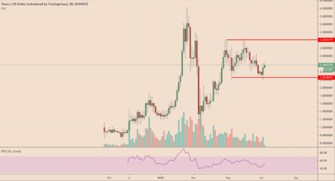 tezos chart