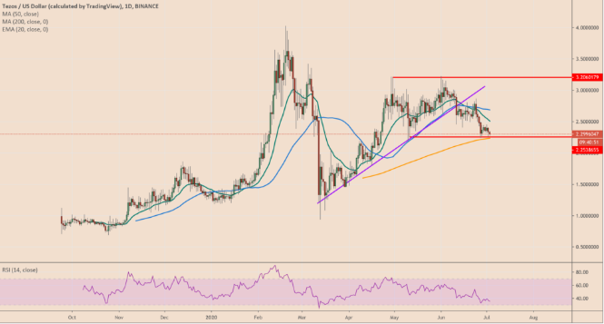 XTZ Chart