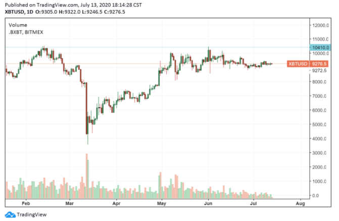 daily btc chart