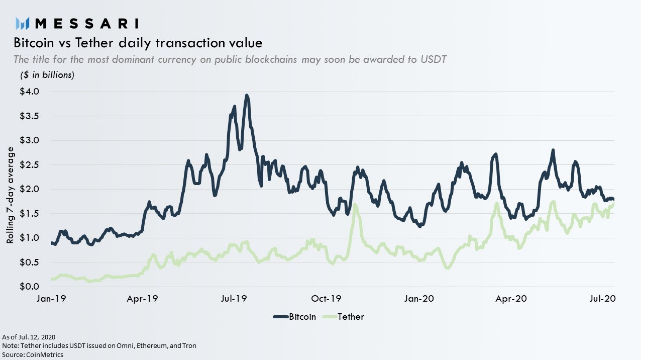 USDT vs Bitcoin