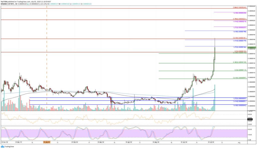 VET/BTC chart