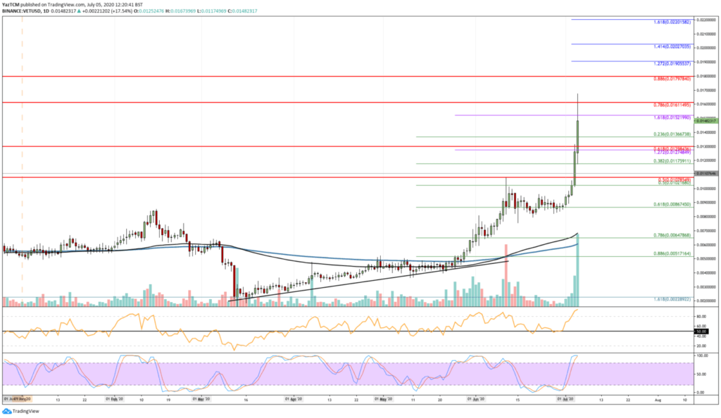 VET/USD price chart