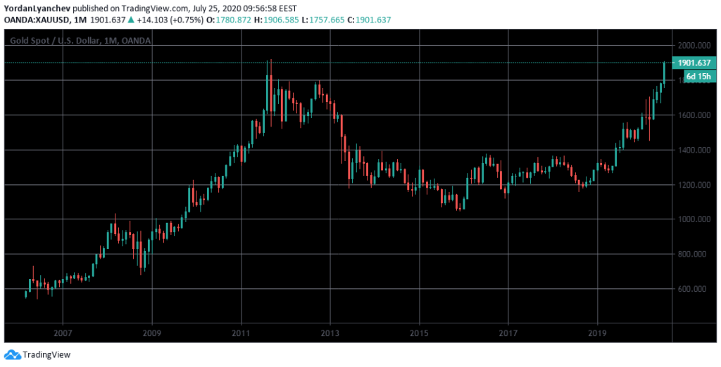 xau/usd