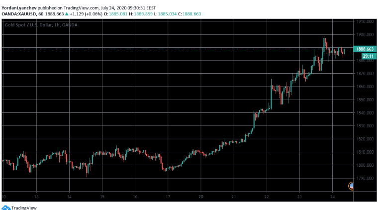 xau/usd