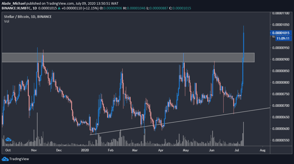 xlm/btc