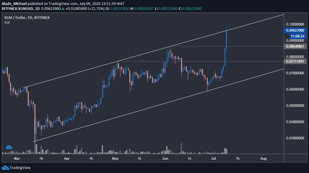 XLM/USD