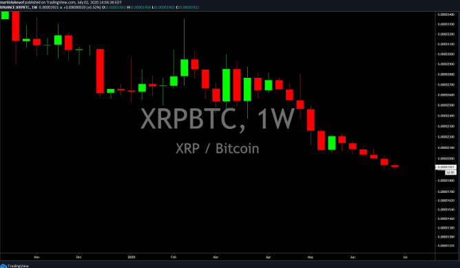 XRP/BTC performance 