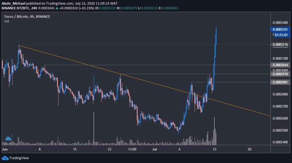 tezos price chart