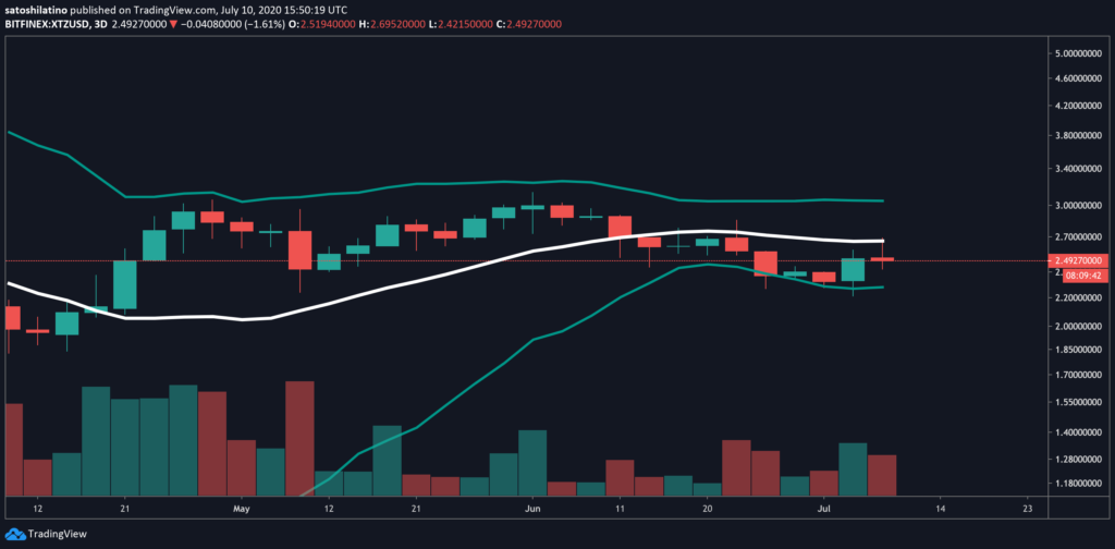 tezos chart