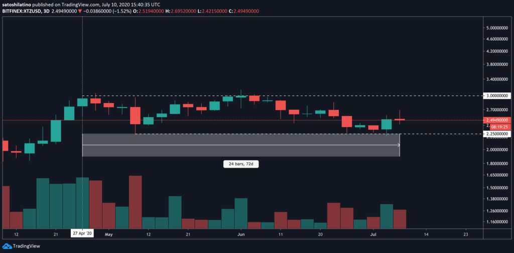 tezos chart