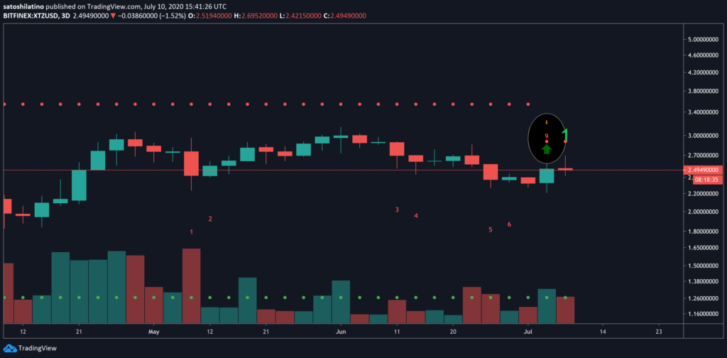 xtz/USD chart