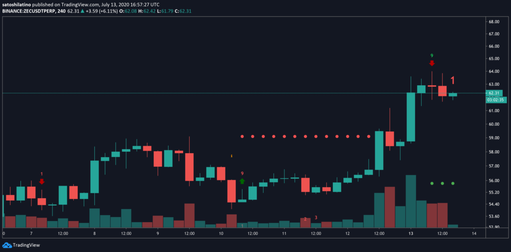 ZEC/USD