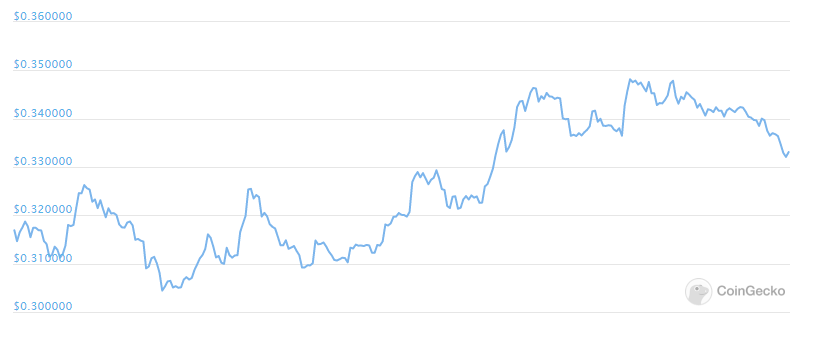 Aave daily chart