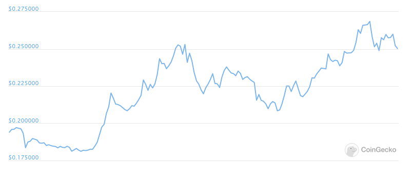 aave weekly chart