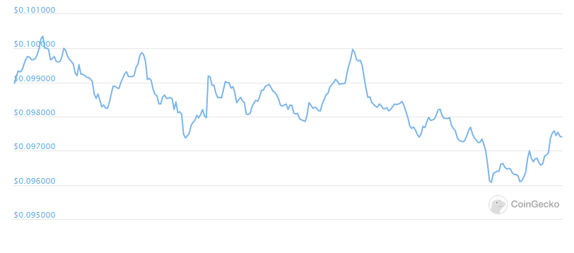 ADA Daily Chart