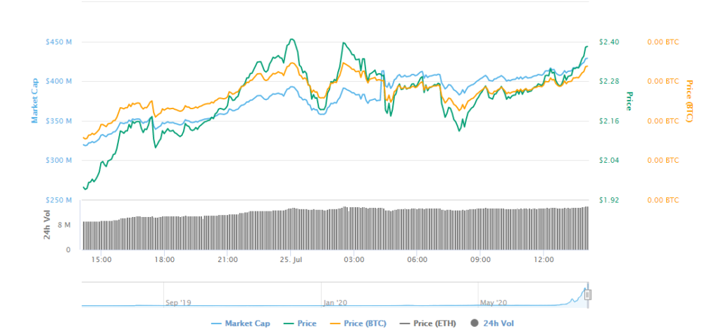 AMPL chart