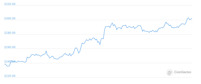 BCH weekly chart