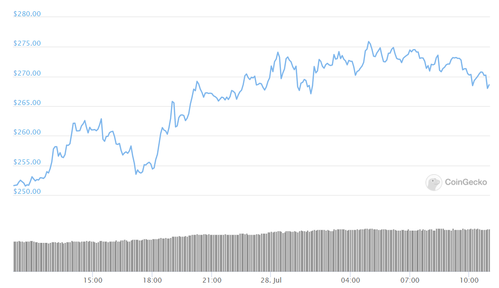 BCH Daily chart