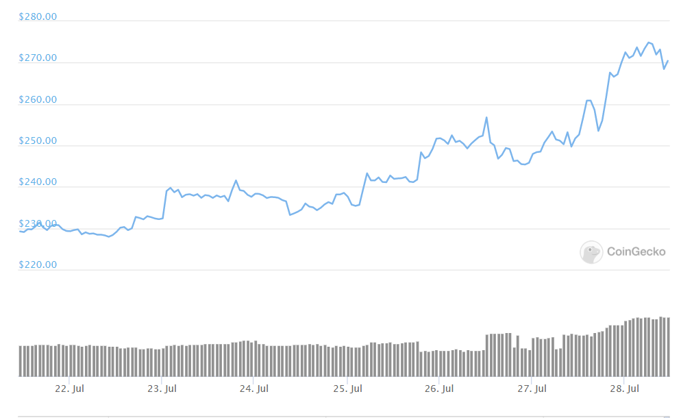 BCH weekly chart