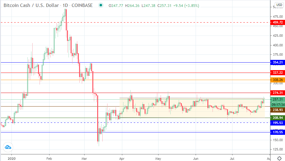 bch chart