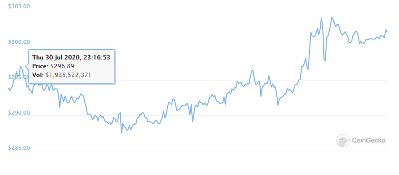 Bitcoin Cash Daily chart