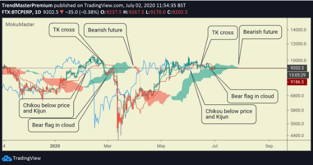 Bitcoin Chart