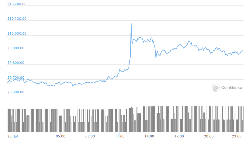 BTC Daily Chart