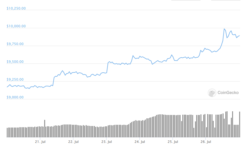 btc weekly chart 