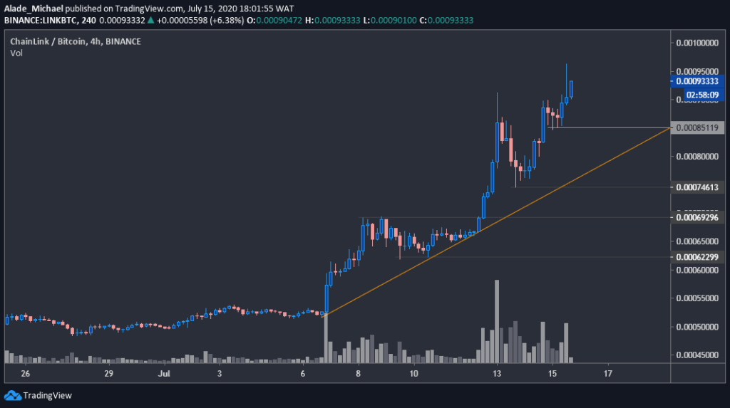 Chainlink chart