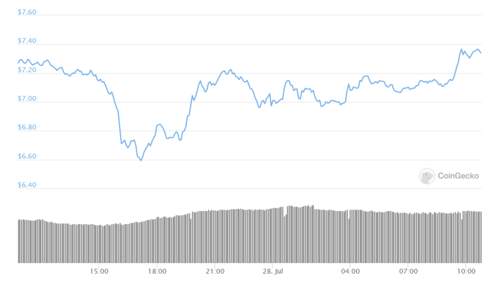 link price daily