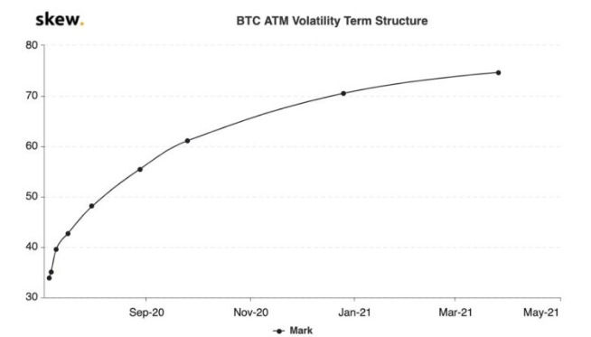 Data by skew