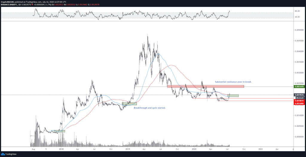 binance coin gained bitcoin