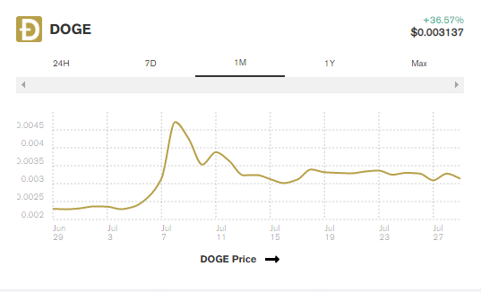 dogecoin price